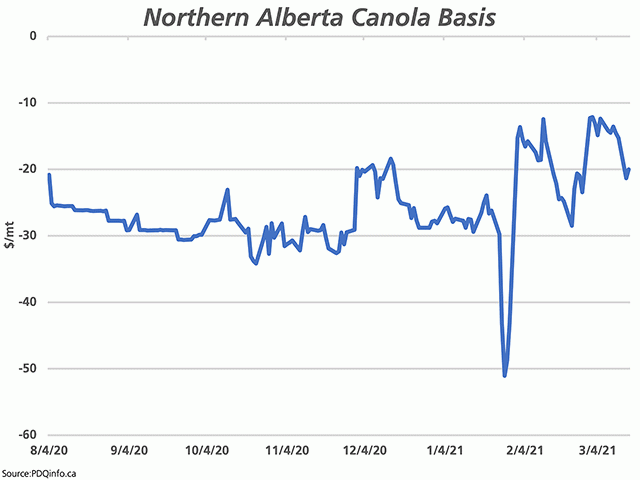 This chart shows the trend in canola basis for the northern Alberta region as reported by Pdqinfo.ca through to March 16. While the canola futures are currently showing weakness despite a tight supply balance, swings in the posted basis has also signaled uncertainty. (DTN graphic by Cliff Jamieson)