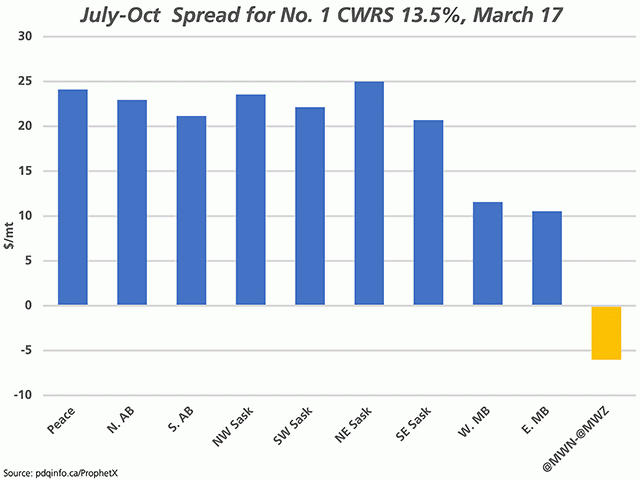 The blue bars point out the inverse seen in prairie CWRS markets, calculated from pdqinfo&#039;s March 17 July and October cash bids, with July bids trading above the October contract by the amount indicated. The brown bar shows carry in the July/Dec MGEX futures, calculated in CAD/mt. (DTN graphic by Cliff Jamieson)