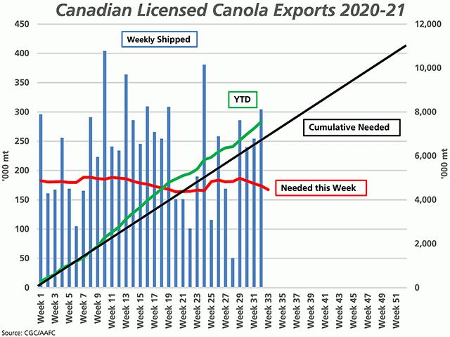 The blue bars represent the weekly volume of canola exported, while the red line represents the volume needed each week in order to stay on track to reach the current AAFC export forecast of 10.9 mmt, both measured against the primary vertical axis. The black line represents the steady pace needed to reach this forecast, while the green line represents the actual pace of movement, both measured against the secondary vertical axis. (DTN graphic by Cliff Jamieson)