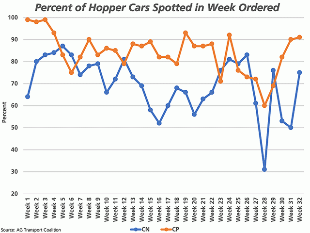 This chart shows the percentage of hopper cars spotted for loading in the week ordered, by railroad. The brown line represents CP data, which has spotted more than 90% of cars ordered in each of the past two weeks, a level of performance yet to be achieved by CN this crop year. (DTN graphic by Cliff Jamieson)
