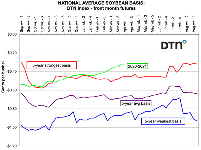 For the first week of April, the DTN national average soybean basis was 32 cents under the May futures versus the strongest five-year basis of 45 cents under and the national five-year average basis of 67 cents under for this time of year. (DTN chart by Mary Kennedy)