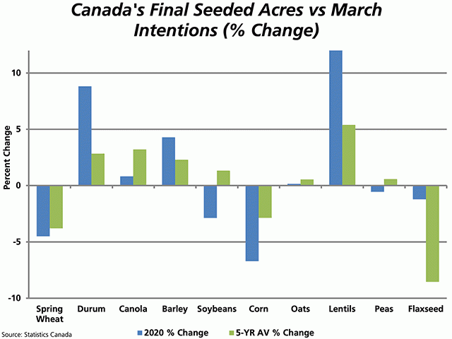 This chart looks at the percent change between the estimated seeded acres reported in Statistics Canada&#039;s March intentions report released in the spring and the final seeded acres for 2020 (blue bars) and the average calculated for the past five years (green bars). (DTN graphic by Cliff Jamieson)