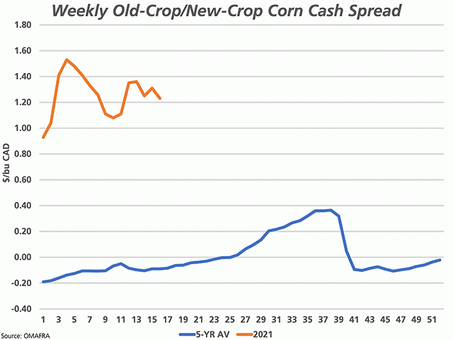 The brown line represents the difference between the old-crop cash price reported by Ontario&#039;s ag ministry and new-crop prices reported for the first 10 weeks of 2021, while extended an additional six weeks using ProphetX data. The blue line represents the five-year average for the 52 calendar weeks. (DTN graphic by Cliff Jamieson)