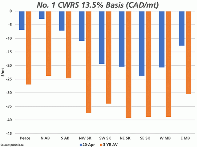 Despite a forecast for the second-highest global carryout of wheat on record forecast for the current crop year, the prairie basis for No. 1 CWRS 13.5% (blue bars) remains much stronger than normal (brown bars) as futures also show strength. (DTN graphic by Cliff Jamieson)