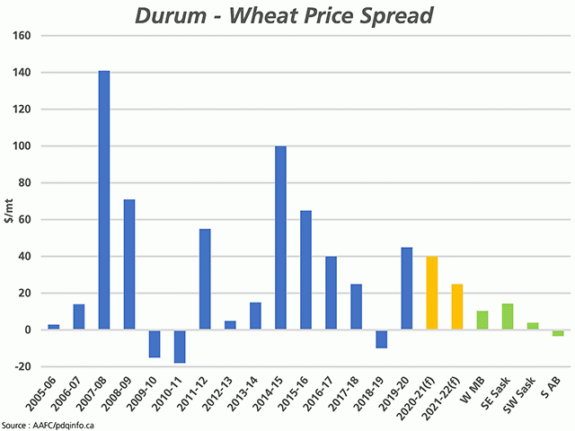 The blue bars represent the average producer return for durum less the average price for wheat (excluding durum) during the past 15 years, as reported by AAFC. The yellow bars represent AAFC&#039;s forecast durum/wheat spread for both 2020-21 and 2021-22. The green bars represent the No. 1 CWAD less the No. 1 CWRS 13.5% price for October delivery for four regions of the Prairies reported by pdqinfo.ca on April 21. (DTN graphic by Cliff Jamieson)