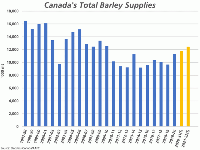 When Statistics Canada&#039;s seeded acre estimate is plugged into AAFC&#039;s April forecast for 2021-21, total supplies of Canadian barley would reach 12.436 mmt, the highest seen since 2009-10. (DTN graphic by Cliff Jamieson)