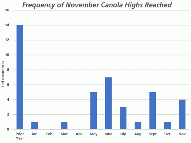 During the past 40 years (1981 though 2020) the November canola contract reached its contract high during the year prior to the contract in 12 of the 40 years. The contract high was reached in the first four months of the calendar year only twice, while never in the month of April. Highs were reached in the May/June/July period in 15 of the 40 years. (DTN graphic by Cliff Jamieson)