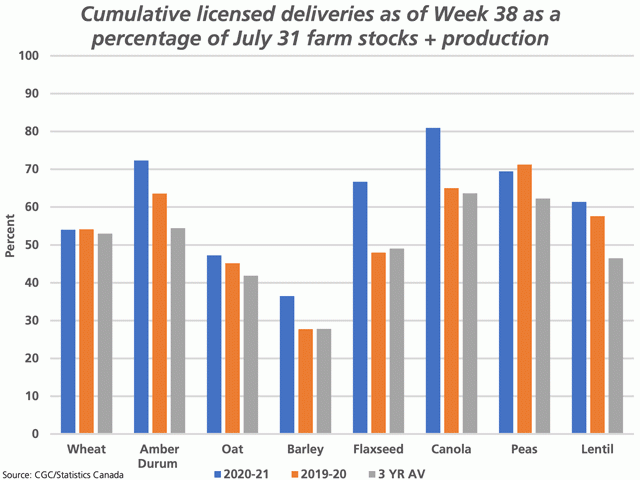 This chart looks at the Canadian Grain Commission&#039;s licensed grain deliveries as of week 38, or the week-ending April 25, as a percentage of total available supplies, calculated with the sum of July 31 2020 farm stocks added to 2020 production (blue bars). This is compared to the 2019-20 percentages (brown bars) and the three-year average (grey bars). (DTN chart by Cliff Jamieson)