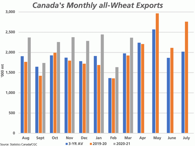 This chart compares Canada&#039;s monthly exports of wheat and durum combined for 2020-21 (grey bars) with 2019-20 (brown bars) and the three-year average (blue bars). During this period, the largest volumes have been shipped in the April-through-July period. (DTN graphic by Cliff Jamieson)