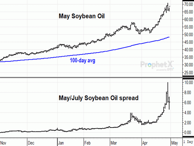 While May soybean oil is trading at its highest May prices in more than 12 years, the May premium over the July contract hit a high of 9.99 cents Thursday, April 29, the highest in at least 60 years and an extremely bullish sign of demand (DTN ProphetX chart).