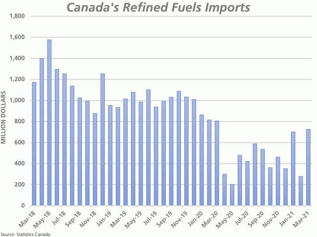 Canada&#039;s imports of energy products in March largely contributed to this month&#039;s trade deficit, with gasoline refined fuel imports (mostly gasoline) the largest volume in 12 months. Meanwhile, Canada&#039;s largest refiner indicates gasoline demand remains at 80% of normal levels. (DTN graphic by Cliff Jamieson)