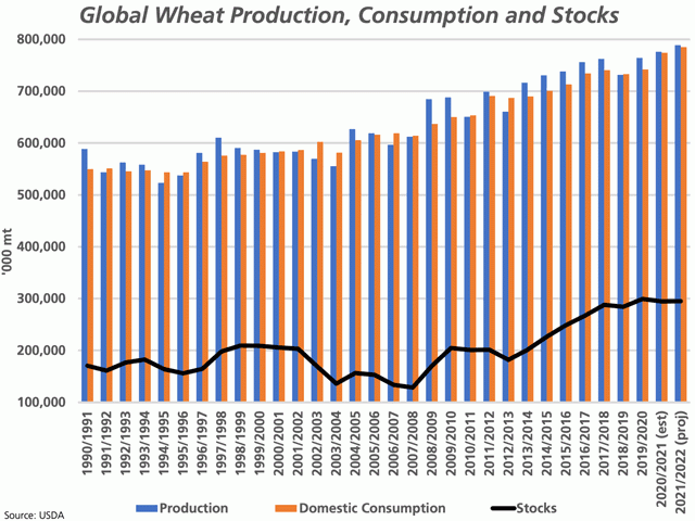 USDA&#039;s May forecasts include an estimate for record global production of wheat for 2021-22 (blue bars), along with record consumption (brown bars), while ending stocks are forecast to increase but by a modest amount (black line). (DTN graphic by Cliff Jamieson)