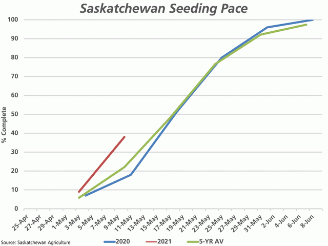 As of May 10, Saskatchewan Agriculture estimates 38% of the province&#039;s crop is seeded, a pace last seen in 2019, while 20 points ahead of 2020 and 16 percentage points ahead of the five-year average. (DTN graphic by Cliff Jamieson)