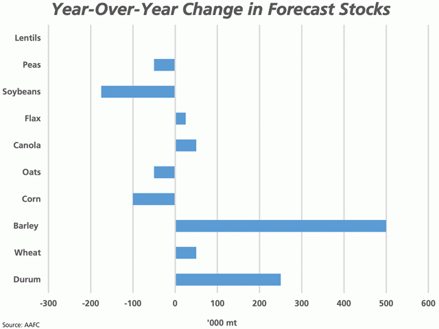 The May AAFC supply and demand report is forecasting a small year-over-year increase in Canada&#039;s total grain stocks for 2021-22, largely tied to an increase in barley and durum stocks. (DTN graphic by Cliff Jamieson) 