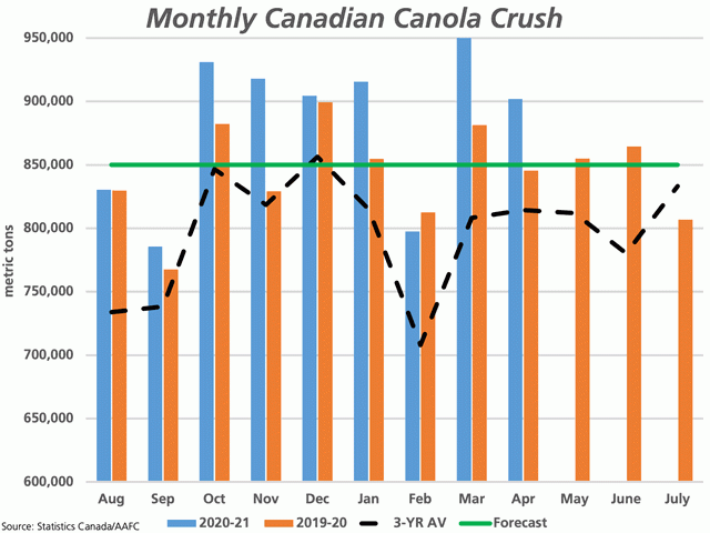 Statistics Canada reported 901,911 mt of canola crushed in April (blue bar), down from the previous month but still well above the volume crushed during the same month last year (brown bar), the three-year average (black line) and the steady pace needed to reach the current AAFC forecast for 2020-21. (DTN graphic by Cliff Jamieson)