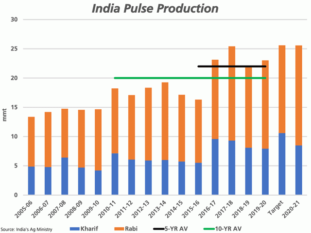 India&#039;s Third Advance Estimates of pulse crop production saw an upward revision in the size of the Kharif pulse crop and even greater upward revision in the country&#039;s Rabi crop. At 25.58 mmt, the production estimate was raised by 1.16 mmt, close to equal to the initial target for the year, while up 11% from 2019-20. (DTN graphic by Cliff Jamieson)