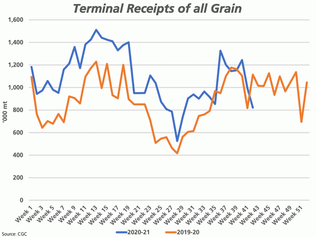 Terminal receipts of major crops at licensed facilities fell to 820,900 mt in week 42 (blue line), the lowest volume reported in 13 weeks and down 38% in six weeks. This volume is also down 26.3% from the same week in 2019-20 (brown line). (DTN graphic by Cliff Jamieson)