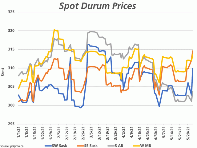 Pdqinfo.ca data for the southern Prairies shows a sudden rise in both old-crop and new-crop durum bids as of June 1.