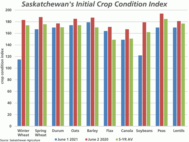 The initial crop condition for select Saskatchewan crops, derived from the provincial government&#039;s crop condition estimates (blue bars) results in a lower index when compared to the initial indices calculated in 2020 (red bars) while are relatively close to the five-year average for many crops (green bars). (DTN graphic by Cliff Jamieson)