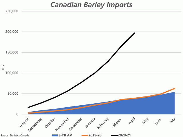 Statistics Canada data shows 197,070 metric tons of barley imported into Canada in the first nine months of the crop year (black line), well above the same period in 2019-20 (brown line) and the three-year average (blue line). At the same time, April exports of barley were shown at 522,848 mt with stocks destined to reach a record low. (DTN graphic by Cliff Jamieson) 