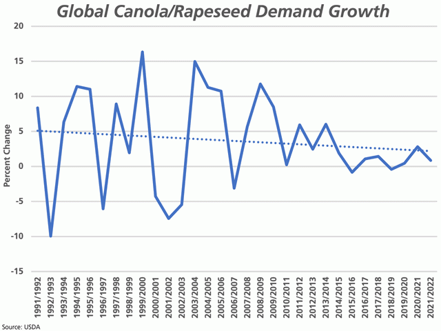 This chart shows the year-over-year percent change in global rapeseed and canola demand, including the June 10 USDA forecast for 2021-22. USDA is forecasting record global consumption in 2021-22; even with a slower pace of demand growth, global supplies will remain tight. (DTN graphic by Cliff Jamieson)