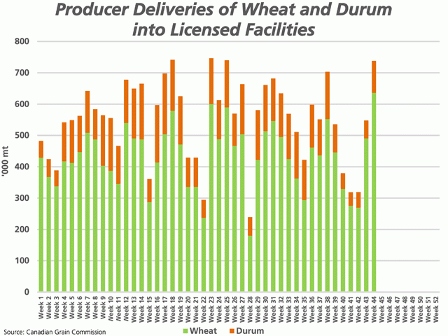 In week 55, the CGC reports that 635,800 mt of wheat was delivered by producers into the licensed handling system, the largest weekly volume delivered this crop year, while durum deliveries totaled 102,400 mt, the largest volume in six weeks. Combined, the 738,200 mt delivered was the third largest of the crop year. (DTN graphic by Cliff Jamieson)