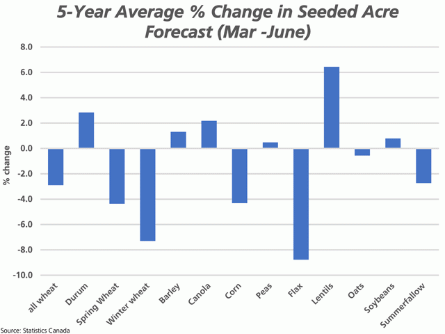 The bars on this chart highlight the five-year average change in Canadian seeded acres for select crops, from the March Intentions report released in April to the final acres reported in June. (DTN graphic by Cliff Jamieson)