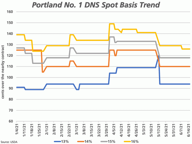 The lines on this chart represent the trend in the spot basis for No. 1 DNS terminal bids for 13%, 14%, 15% and 16% protein as reported in daily USDA reports since January, based on the upper end of the reported range. (DTN graphic by Cliff Jamieson)