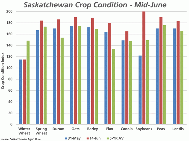This chart highlights the change in the crop condition index for most of Saskatchewan&#039;s major crops from May 31 (blue bars) to June 14 (red bars), while compared to the five-year average for mid-June (green bars). (DTN graphic by Cliff Jamieson)