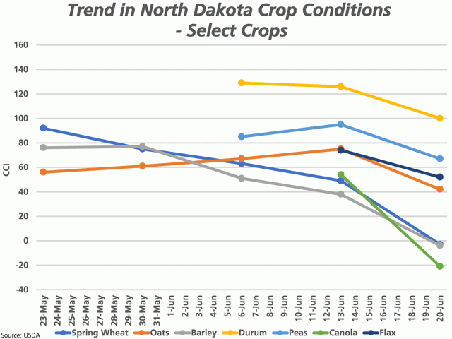 The lines on this chart show the trend in the Crop Condition Index calculated for select North Dakota crops, based on the USDA&#039;s crop condition estimates this season. The latest condition estimates show the CCI slipping into negative territory for spring wheat, barley, and canola as of June 20. (DTN graphic by Cliff Jamieson)