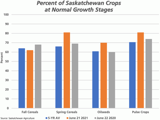 This chart shows the percent of the Saskatchewan crop rated at normal growth stages as of June 21 (brown bars), while compared to the same week in 2020 (grey bars) and the five-year average (blue bars). (DTN graphic by Cliff Jamieson)