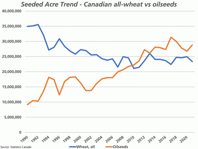 Oilseed acres (soybeans, flax and canola) exceeded Canada&#039;s all-wheat acres (including durum) by 1.8 million in 2020, the narrowest spread in seven years. Statistics Canada&#039;s June 29 estimates show this spread widening to 5.5 million acres (oilseeds over wheat and durum), the widest spread in four years with higher acres seeded for all three oilseed crops. (DTN graphic by Cliff Jamieson)