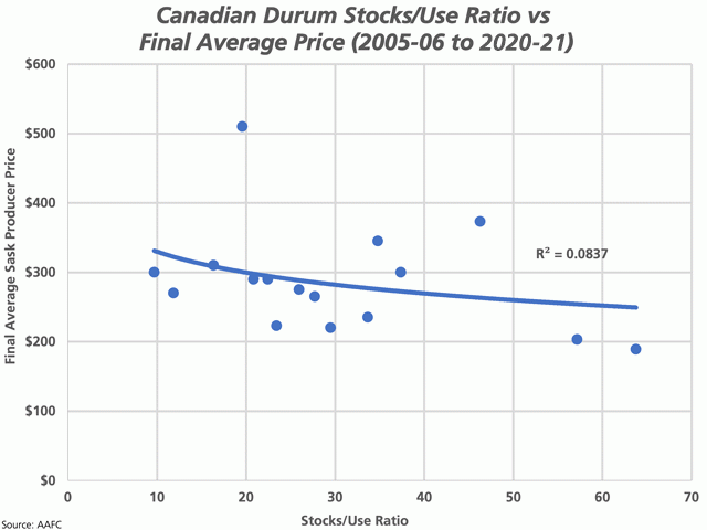 This chart plots AAFC&#039;s average Saskatchewan producer price received for durum over the 15 years from 2005-06 to 2019-20 along with the current forecast for 2020-21 against the stocks-use ratio for the crop year. The furthest left point represents the estimates for the current crop year, stocks/use of 9.7% and average price of $300/mt. (DTN graphic by Cliff Jamieson)