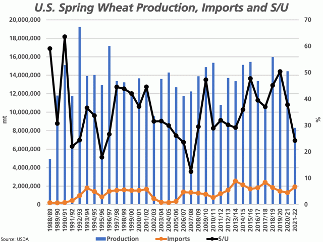 The blue bars of this chart shows the estimated U.S. hard red spring wheat production, with the July WASDE showing the lowest production since 1988-89 at 305 mb or 8.3 mmt. The brown line represents the forecast imports, with both production and imports against the primary vertical axis. The black line with markers represents the estimated stocks/use ratio, plotted against the secondary vertical axis. (DTN graphic by Cliff Jamieson)