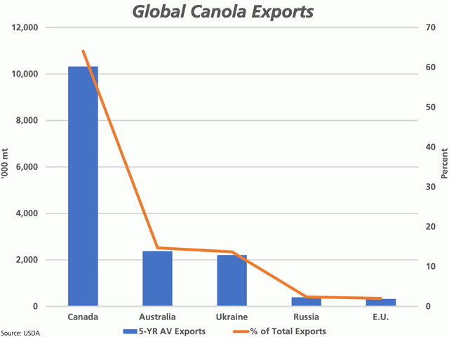 USDA data shows Canada exported an average of 10.323 mmt of canola per year over the past five years (2016-17 to the 2020-21 forecast), as seen in the blue bars against the primary vertical axis. This volume accounted for 64% of the global annual average volume exported over the same period (brown line against the secondary vertical axis). (DTN graphic by Cliff Jamieson)