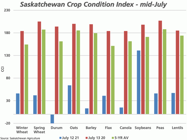 This chart shows a continued decline in the Crop Condition Index for selected Saskatchewan crops as of mid-July (blue bars) compared to the same week in 2020 (brown bars) and the five-year average (green bars). (DTN graphic by Cliff Jamieson)