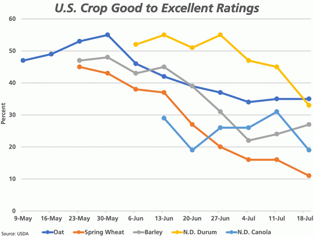 This chart shows the 2021 trend in the U.S. six-state spring wheat good-to-excellent crop condition rating (brown line), the five-state barley G/E rating (grey line), the nine-state oat condition (dark blue line), the North Dakota durum condition (yellow line) and the North Dakota canola rating (light blue line). (DTN graphic by Cliff Jamieson)