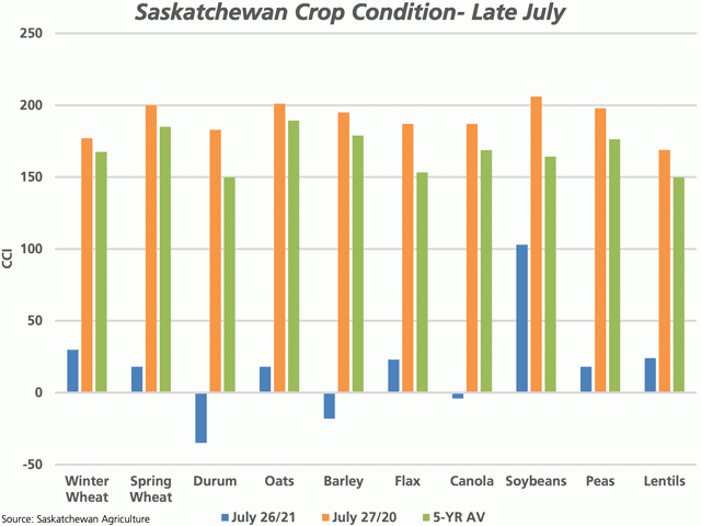 The blue bars represent the crop condition index for select Saskatchewan crops as of July 26 based on the province&#039;s condition ratings. This compares to the index calculated in late July 2020 (brown bars) and the five-year average (green bars). (DTN graphic by Cliff Jamieson)