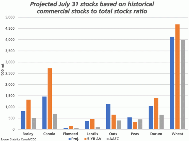 The blue bars on this chart project 2020-21 ending stocks of select grains based on the historical (five-year average) ratio of commercial stocks to total stocks as of July 31. The brown bars represent the five-year average stocks, while the grey bars represent the current AAFC forecast. (DTN graphic by Cliff Jamieson)