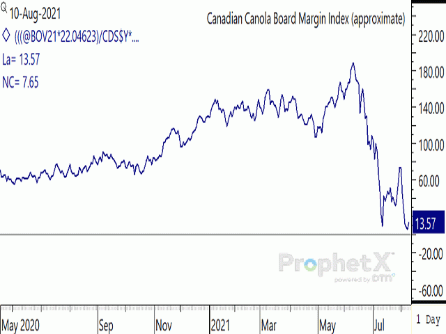 The line on this chart approximates the move in the Canadian Canola Board Margin Index, based on movements in the spot Canadian dollar. This shows a low of $5.93/mt reached on Aug. 9 (November canola, October oil and meal), down sharply from a July 30 high of $73.92/mt, with a modest recovery achieved on Aug. 10. (DTN ProphetX chart)