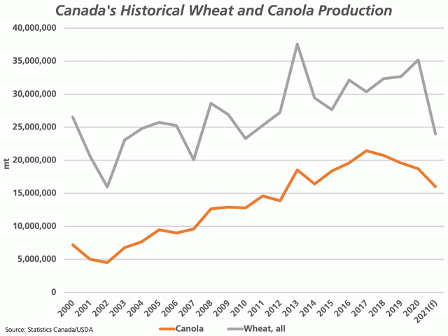 The grey line represents Statistics Canada&#039;s estimate for Canada&#039;s all-wheat production from 2000 to 2020, while the USDA&#039;s 2021 forecast of 24 mmt is added. The brown line shows the same, with the USDA&#039;s 16 mmt canola forecast for 2021 added. (DTN graphic by Cliff Jamieson)