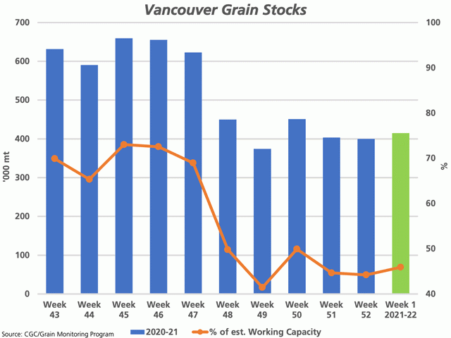 The blue bars represent the Vancouver grain stocks for the final 10 weeks of 2020-21, while the green bar is week 1 of 2021-22, measured against the primary vertical axis. The brown line with markers represents the stocks as a percentage of estimated working capacity, measured against the secondary vertical axis. (DTN graphic by Cliff Jamieson)