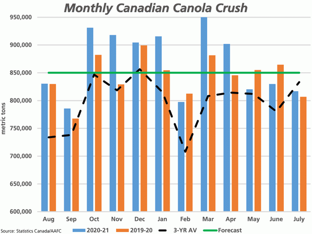 Statistics Canada&#039;s July crush data shows 816,993 mt crushed during the month, the smallest volume crushed in five months but still higher than July 2020 despite tight stocks in the final month of the crop year. The blue bars represent the 2020-21 monthly crush, brown bars represent 2019-20 and the black line shows the three-year average. (DTN graphic by Cliff Jamieson)