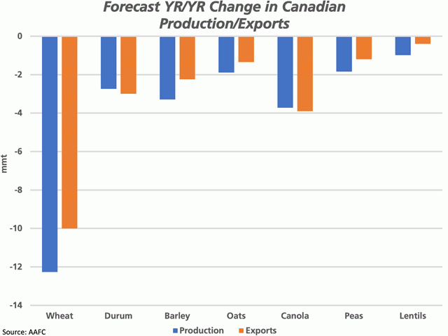 Ahead of the Aug. 30 official production estimates from Statistics Canada, AAFC&#039;s August estimates include a sharp decline in expected production (blue bars) and exports (brown bars), with the selected crops accounting for the majority of the losses. (DTN graphic by Cliff Jamieson)