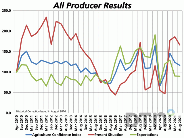 DTN/The Progressive Farmer Agriculture Confidence Index survey results show farmer confidence remains positive as harvest draws near. Attitudes about the future turn more pessimistic, driven mainly by expected increases in input costs and an uncertain global economy. (DTN graphic by Nick Scalise)