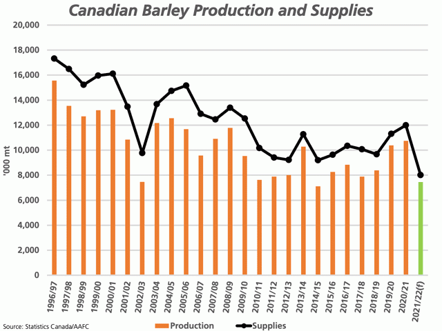 AAFC&#039;s August estimates point to a forecast 30.6% drop in barley production in 2021 to 7.450 mmt, the lowest production in seven years (brown/green bars), while supplies are forecast to fall by 33.2% year-over-year to 8 mmt, a record-low, as seen by the black line with markers. (DTN graphic by Cliff Jamieson)