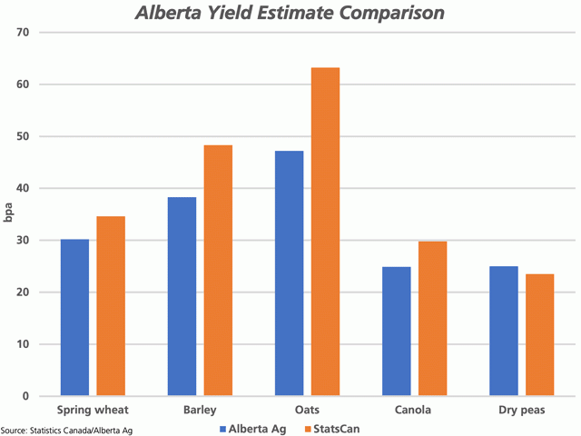 The blue bars represent Alberta Agriculture&#039;s Aug. 24 dryland yield estimates for select crops, while the brown bars represent Statistics Canada&#039;s July model-based estimates. (DTN graphic by Cliff Jamieson)