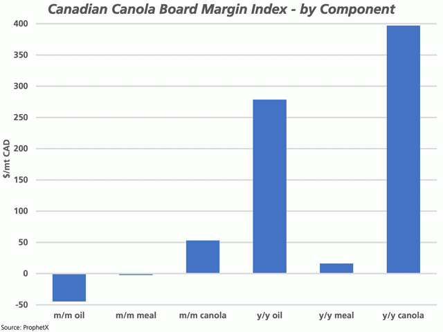 The bars of this chart compares the month-over-month and year-over-year change in the components of the Canadian Canola Board Margin Index along with the change in canola, all measured in dollars/metric ton CAD. (DTN graphic by Cliff Jamieson)