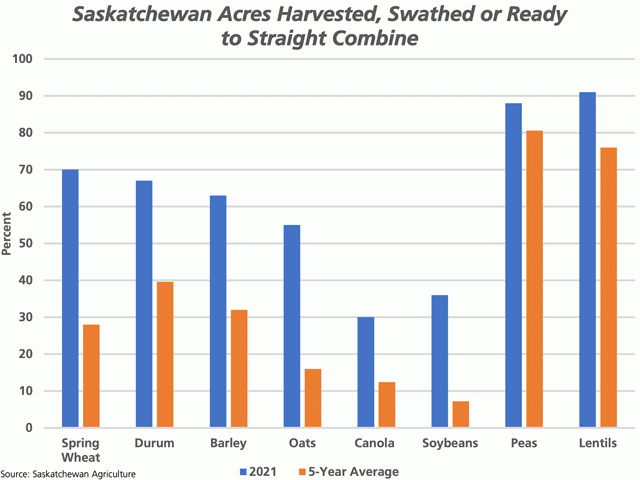 The percentage of Saskatchewan acres either harvested, swathed or ready to straight combine (blue bars), is well ahead of the five-year average. Warm and dry weather will advance this harvest rapidly. (DTN graphic by Cliff Jamieson)