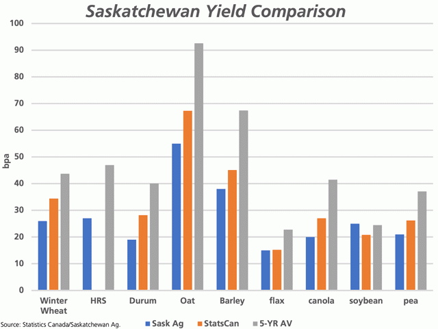 This chart compares Saskatchewan Agriculture&#039;s Sept. 6 yield estimates (blue bars) with Statistics Canada&#039;s estimates based on their July model results (brown bars) along with the five-year average of Statistics Canada&#039;s final yield estimates for the province (grey bars). (DTN graphic by Cliff Jamieson)